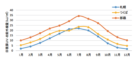 季節別の紫外線（UV）量
