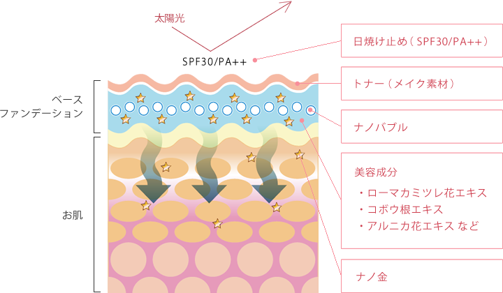 ベースファンデーション ヴィヴィアーニ 自らコラーゲンやヒアルロン酸などを作り出します